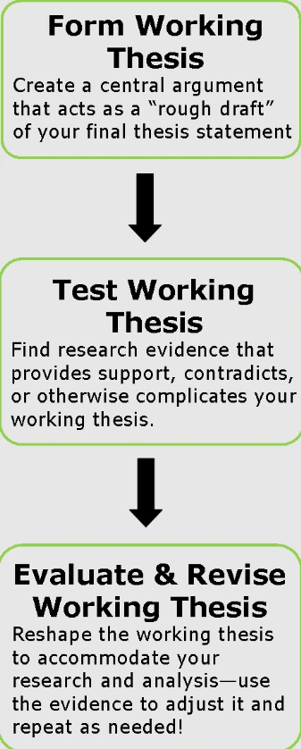 a working thesis